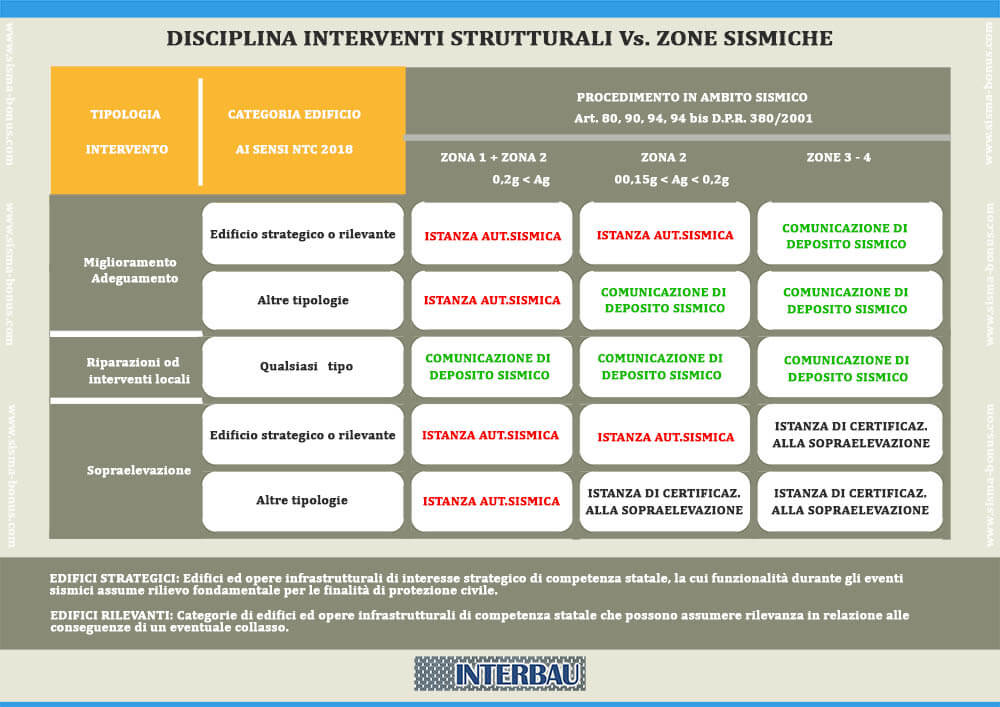 infografica disciplina interventi strutturali vs zone sismiche 2020